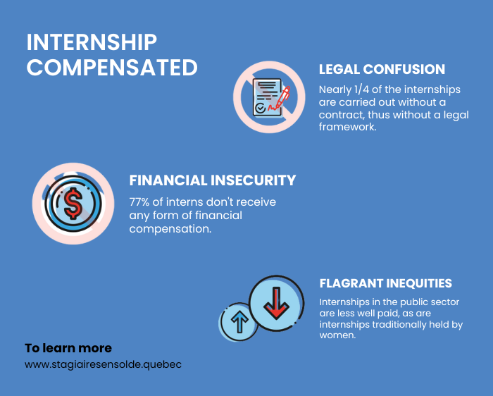 Financial Compensation of Internships