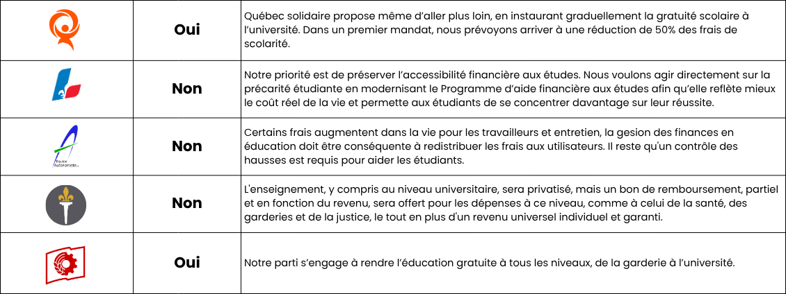 Voici les réponses des partis (max 50 mots) : 